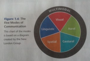 The Five Modes of Communication